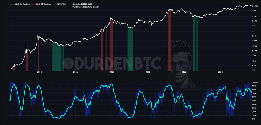 Bitcoin Puell Multiple chart preview