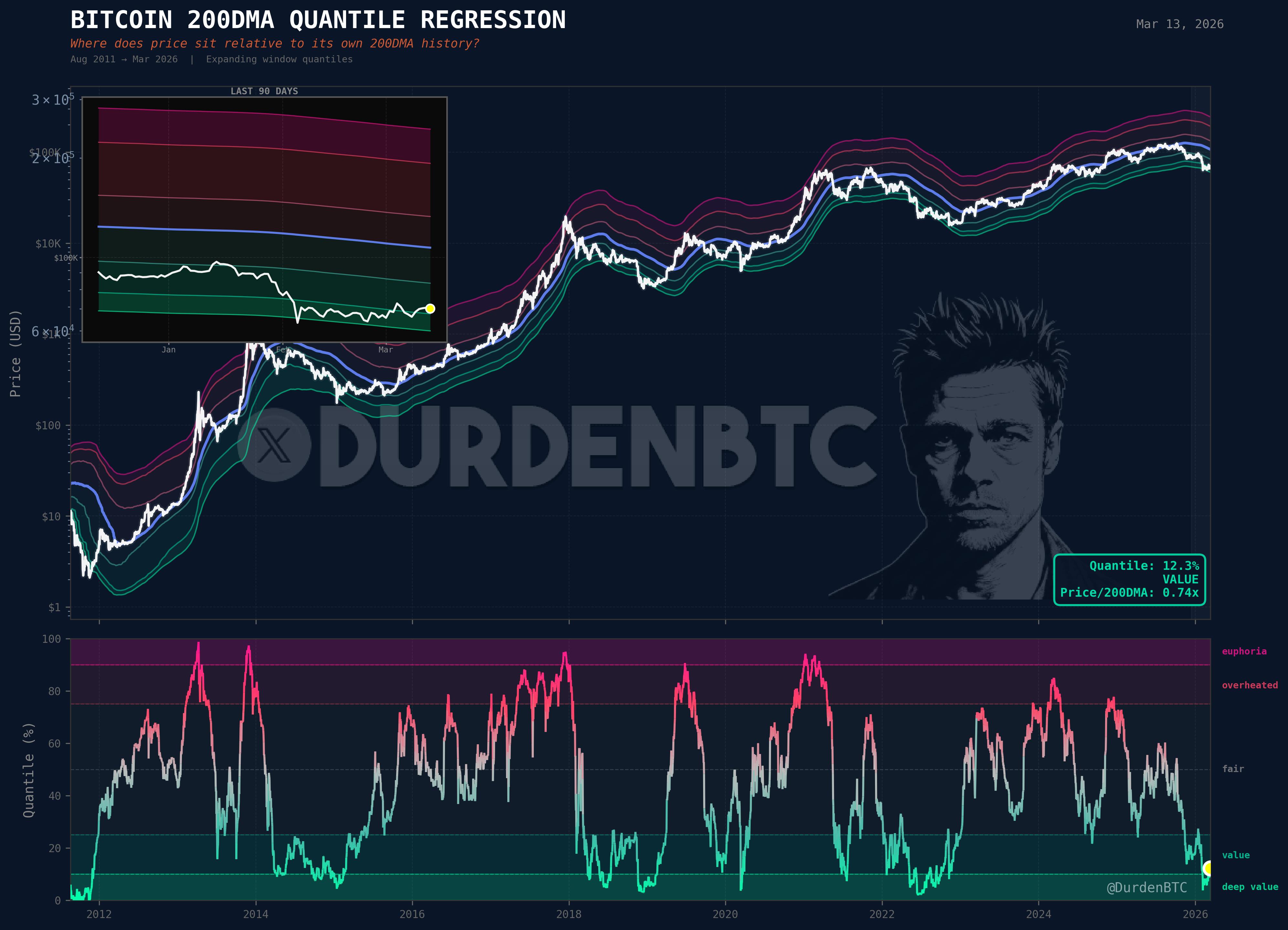 Bitcoin 200-day moving average quantile regression with expanding-window bands from deep value to euphoria