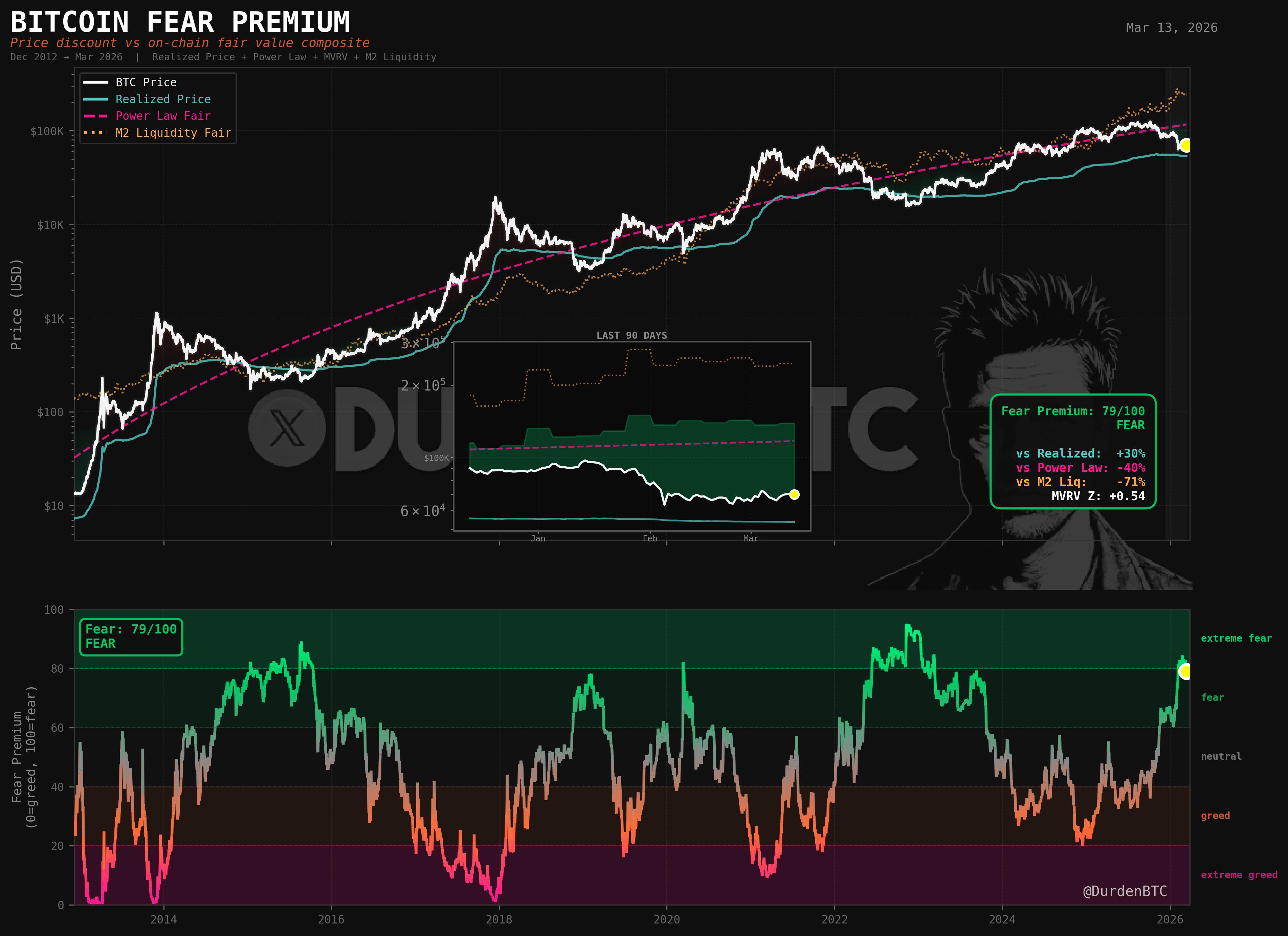 Bitcoin Fear Premium showing composite on-chain fair value discount/premium from Realized Price, Power Law, MVRV, and M2 Liquidity models