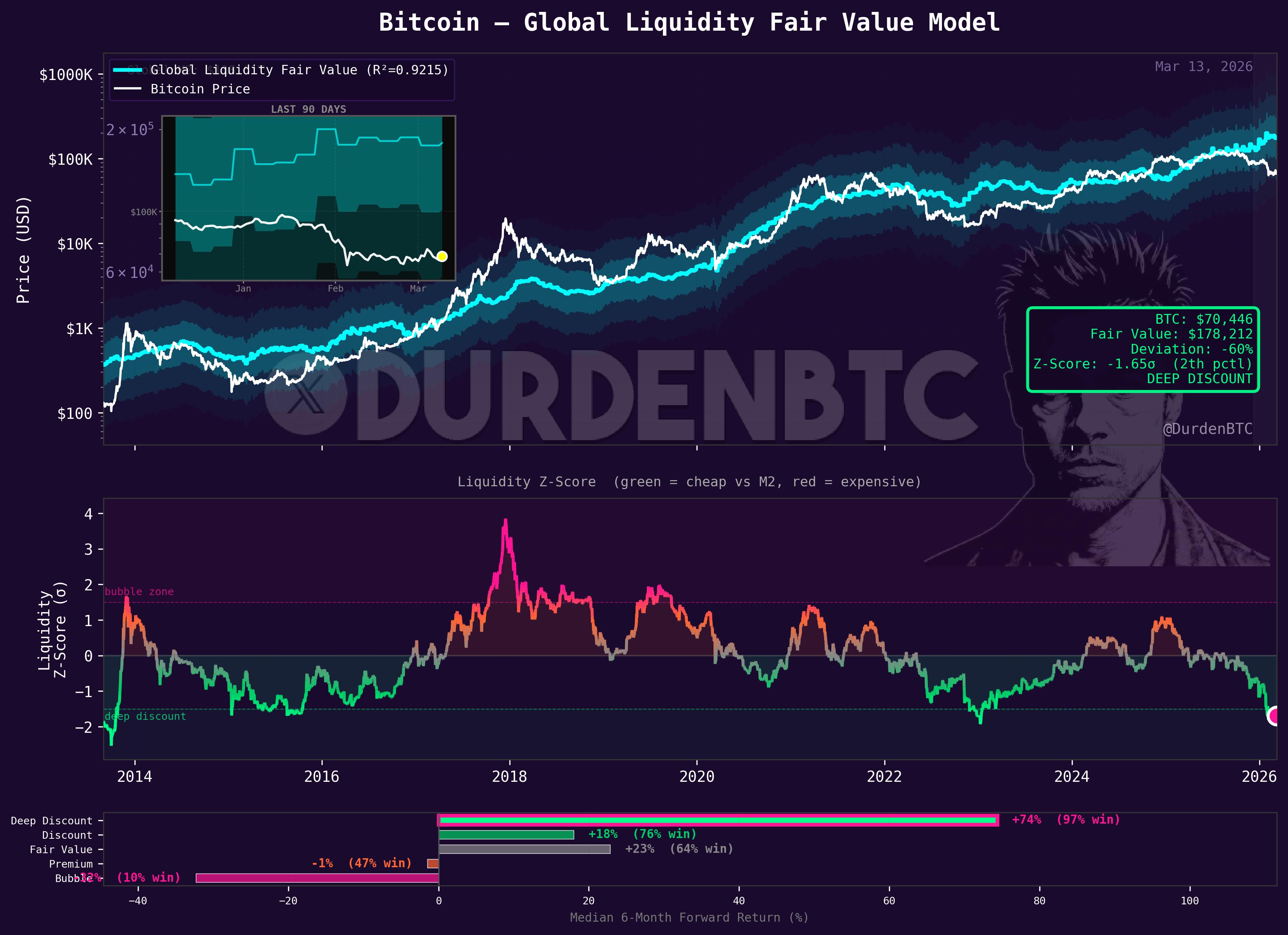 Bitcoin vs Global Liquidity Fair Value model showing R²=0.92, Z-score valuation bands, and 6-month forward return distribution