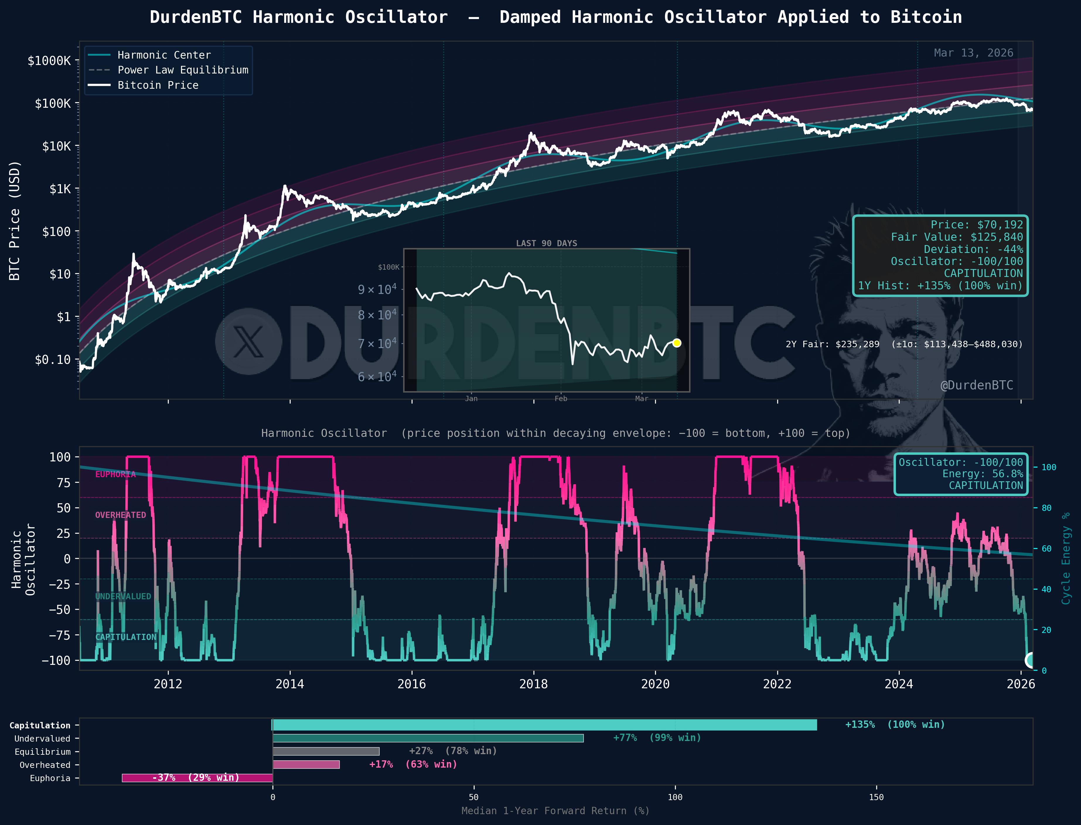 Bitcoin Harmonic Oscillator showing damped cycle envelope, price position from capitulation to euphoria, and 1-year forward return distribution