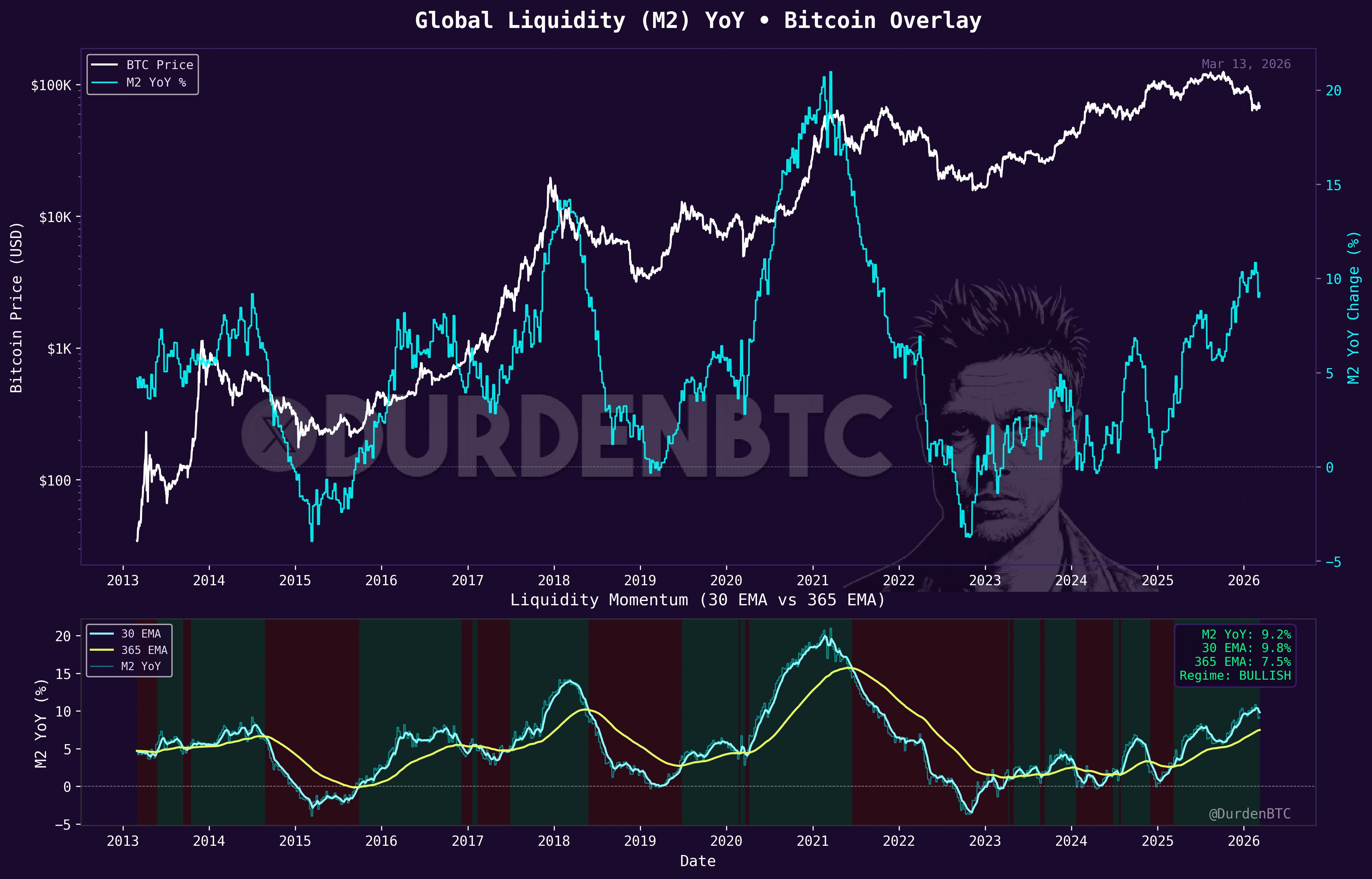 Global M2 year-over-year change overlaid on Bitcoin price with liquidity momentum regime shading