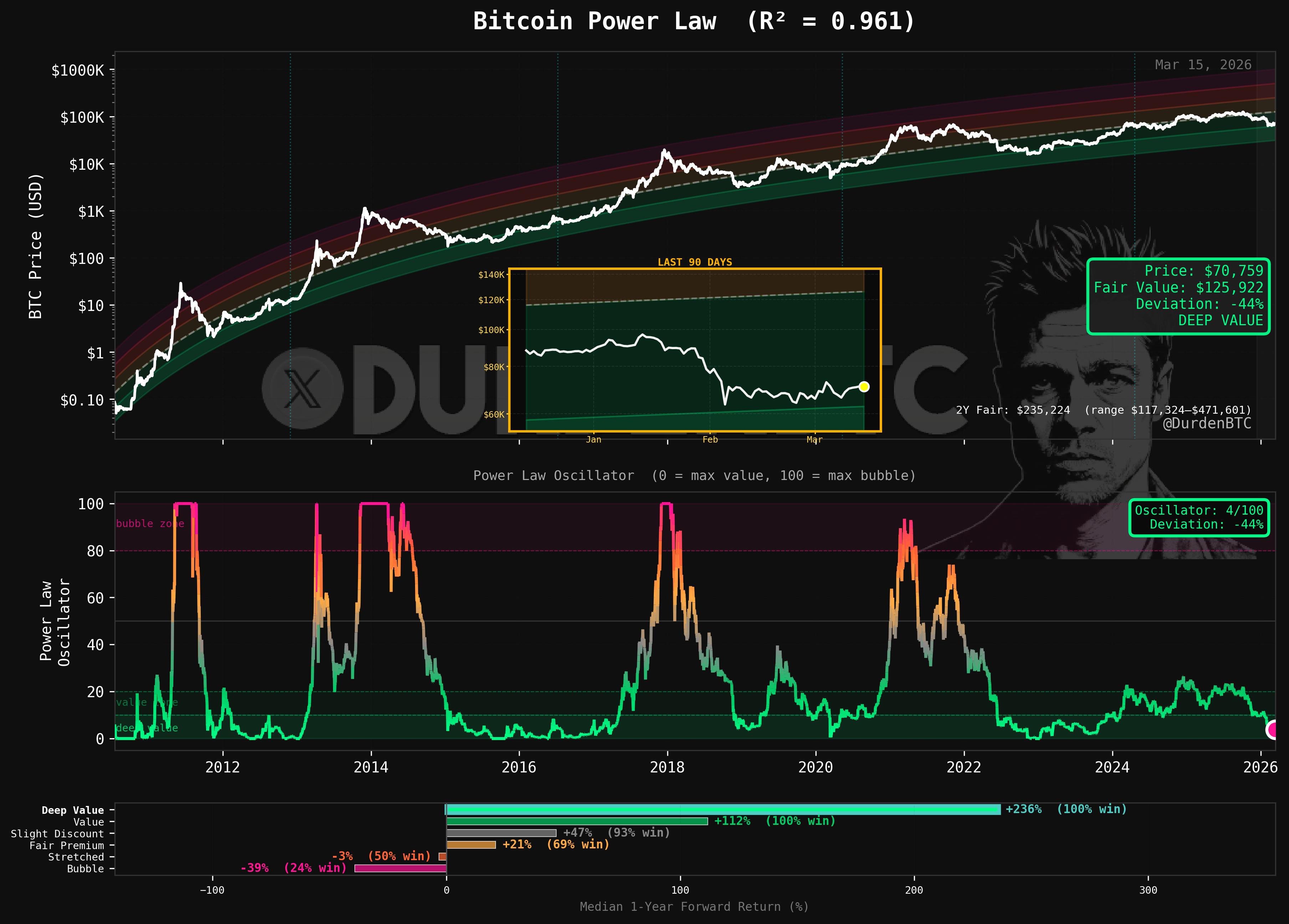 Bitcoin Power Law chart showing log-log regression with R²=0.961, current fair value, oscillator reading, and forward return distribution by valuation zone