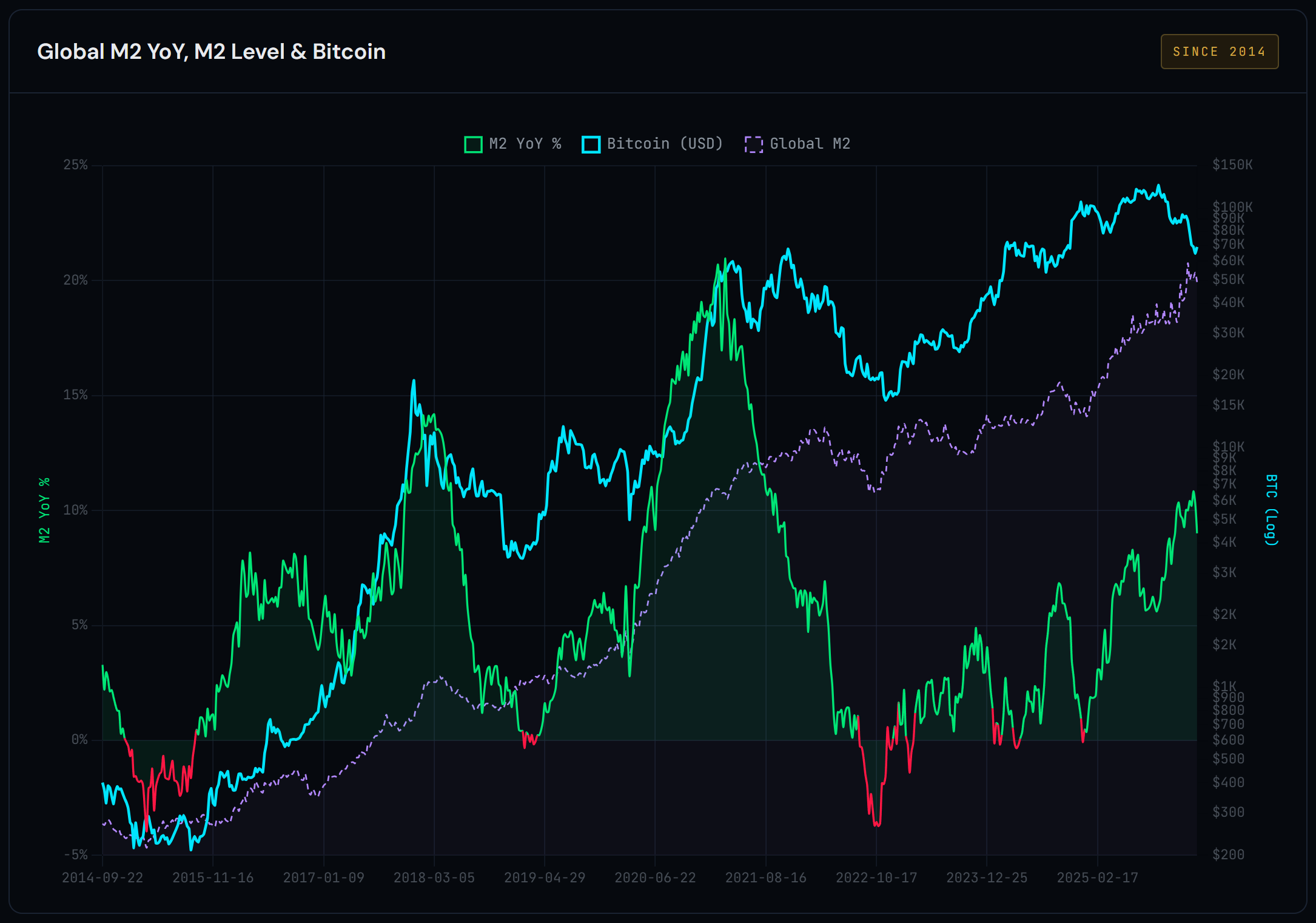 Global Liquidity RoC (GLI) vs Bitcoin