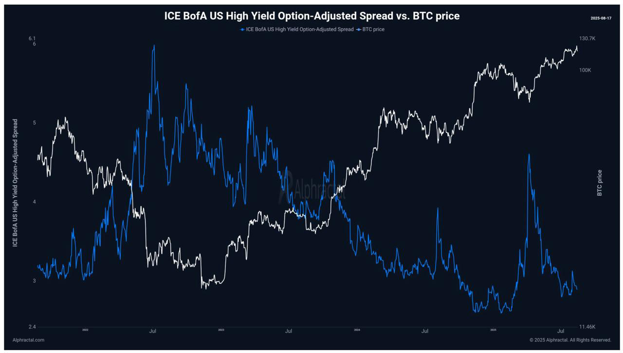 Credit spreads (inverted) overlaid on Bitcoin price
