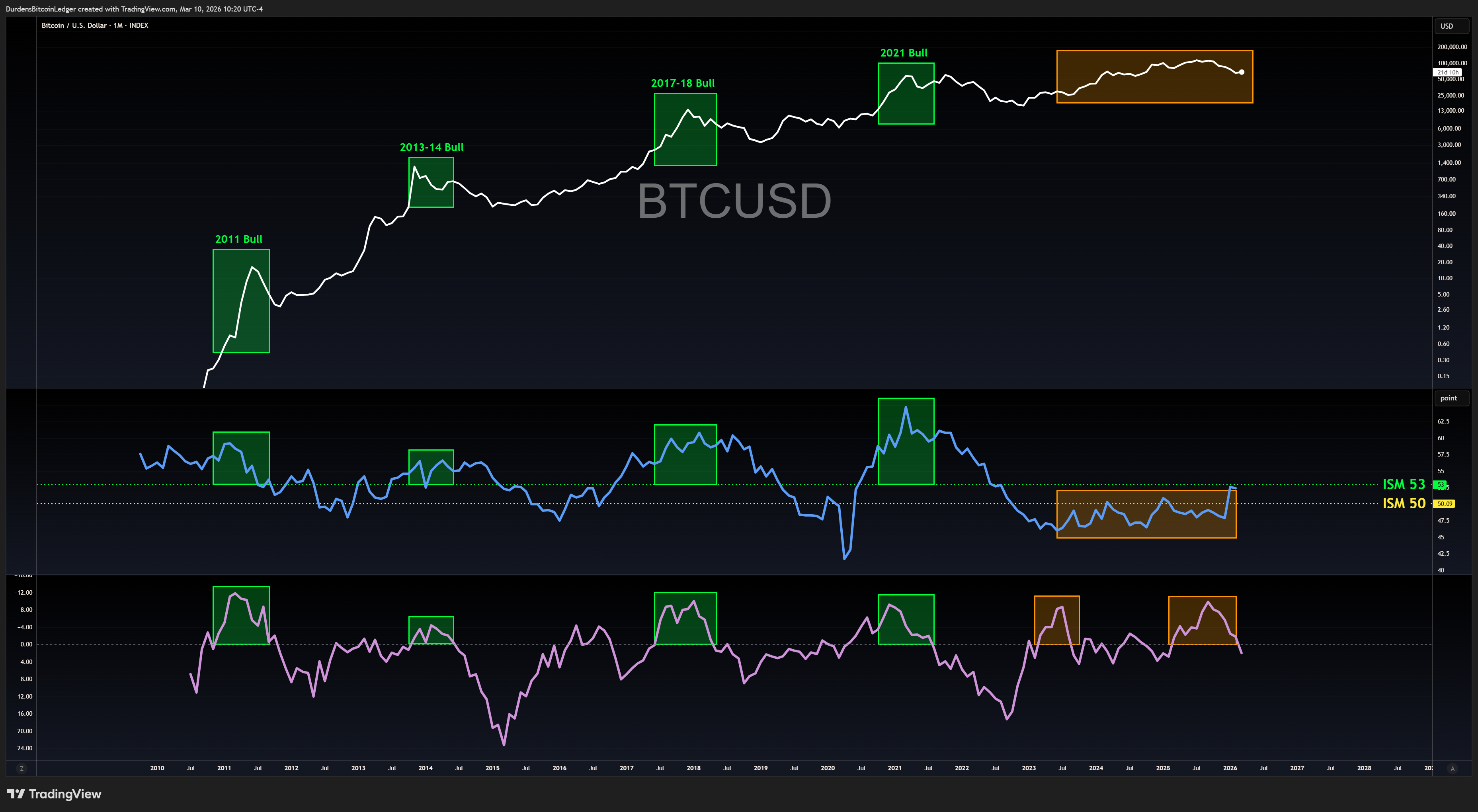 ISM vs DXY vs Bitcoin