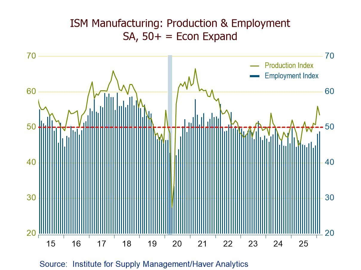 ISM turns vs GDP/employment data