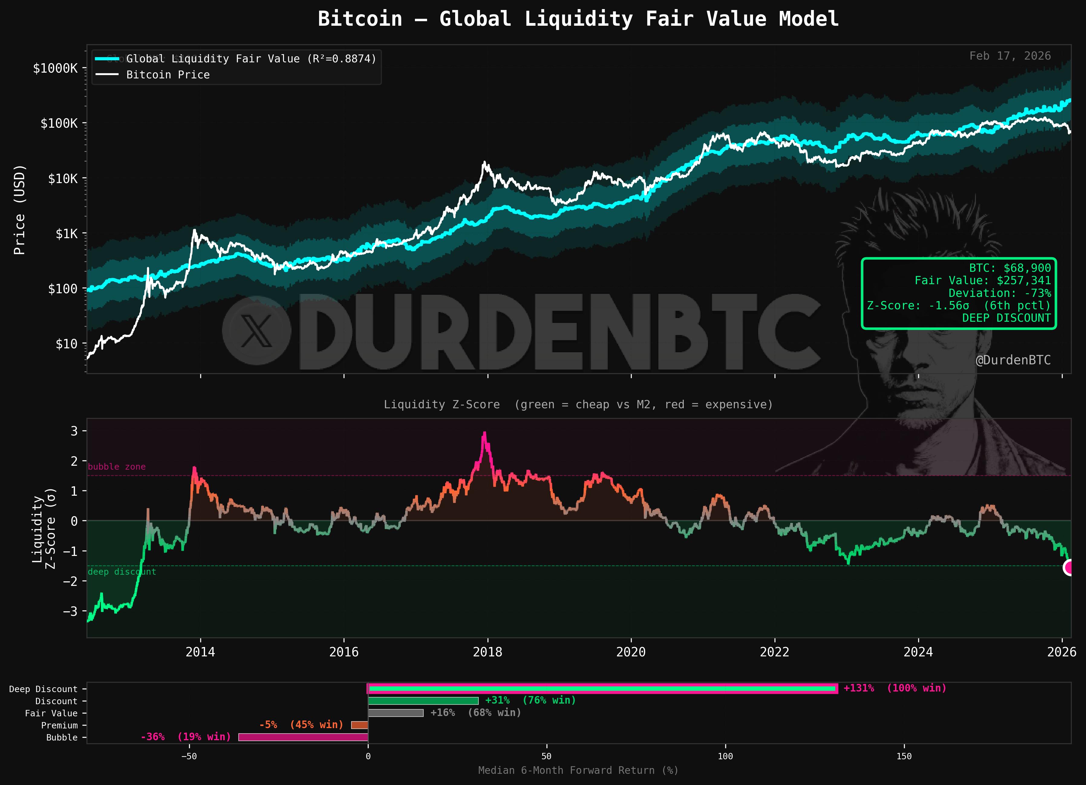 bitcoin global liquidity fair value model m2 gli