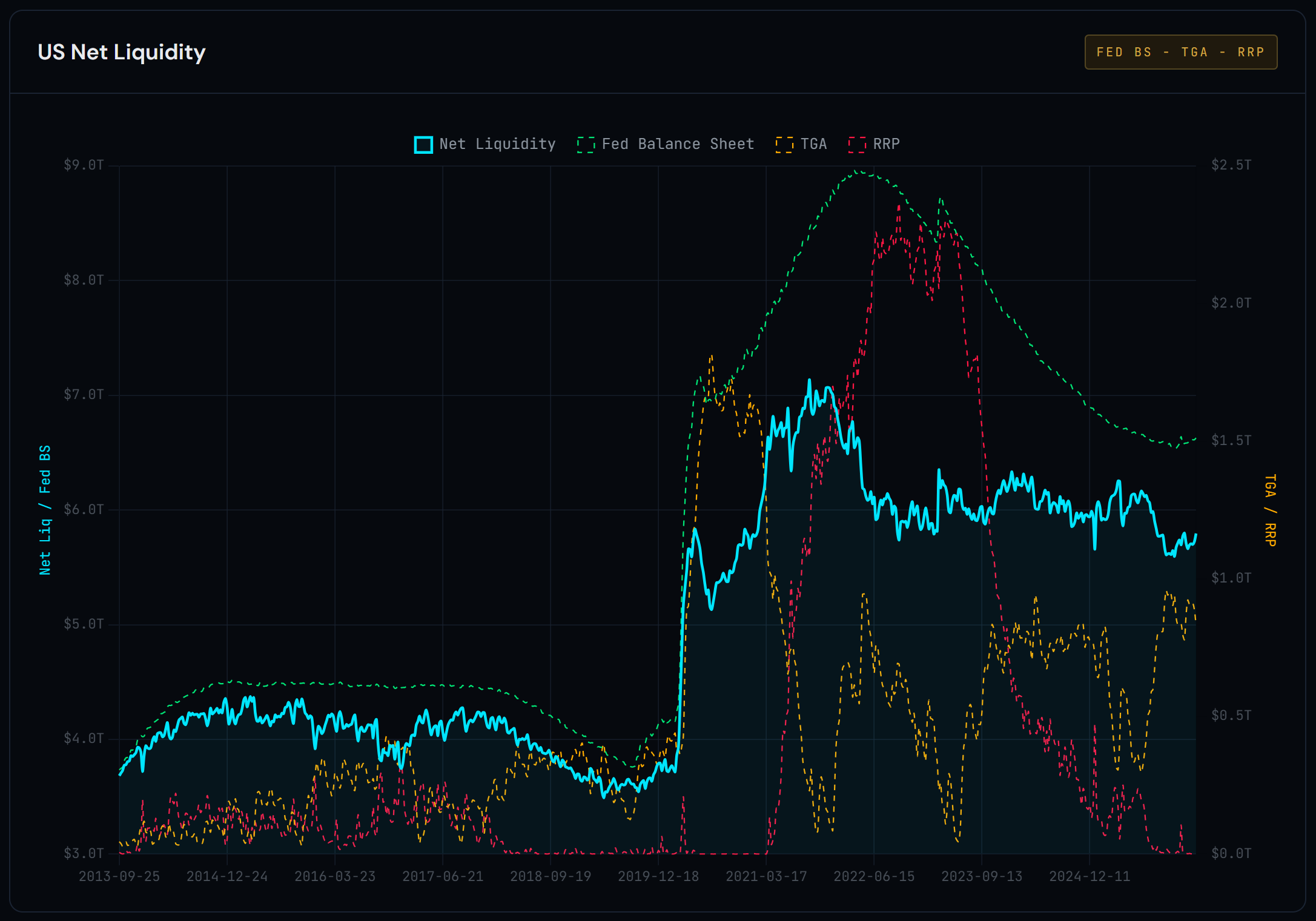 FED Net Liquidity Chart (Balance Sheet - TGA - RRP)