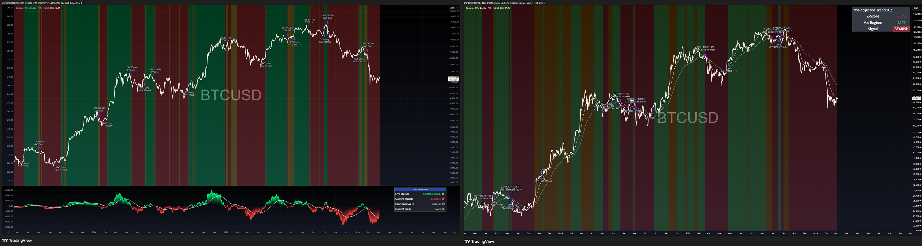 fast vs slow bitcoin signals