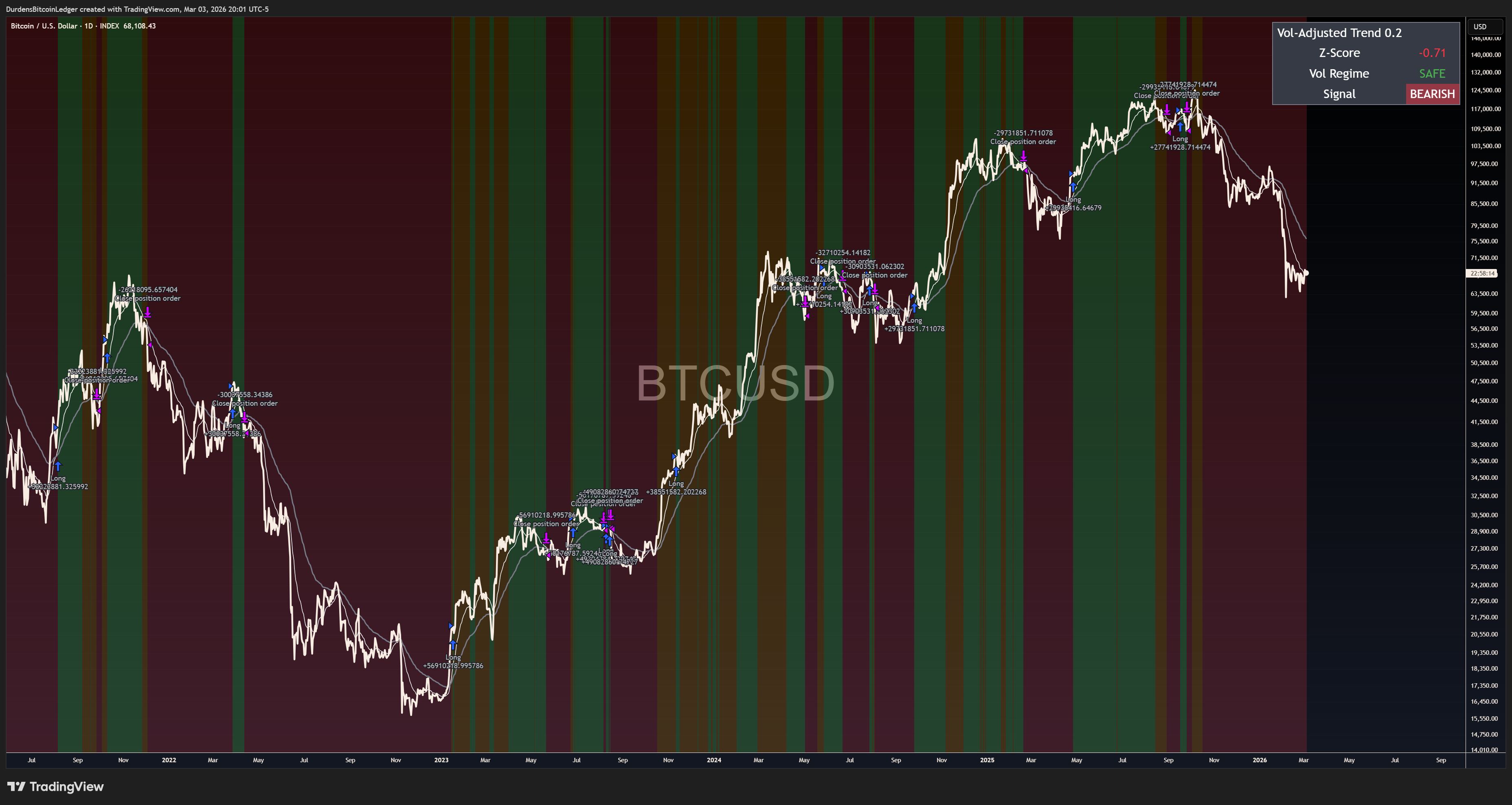 vats z-score overlaid on bitcoin