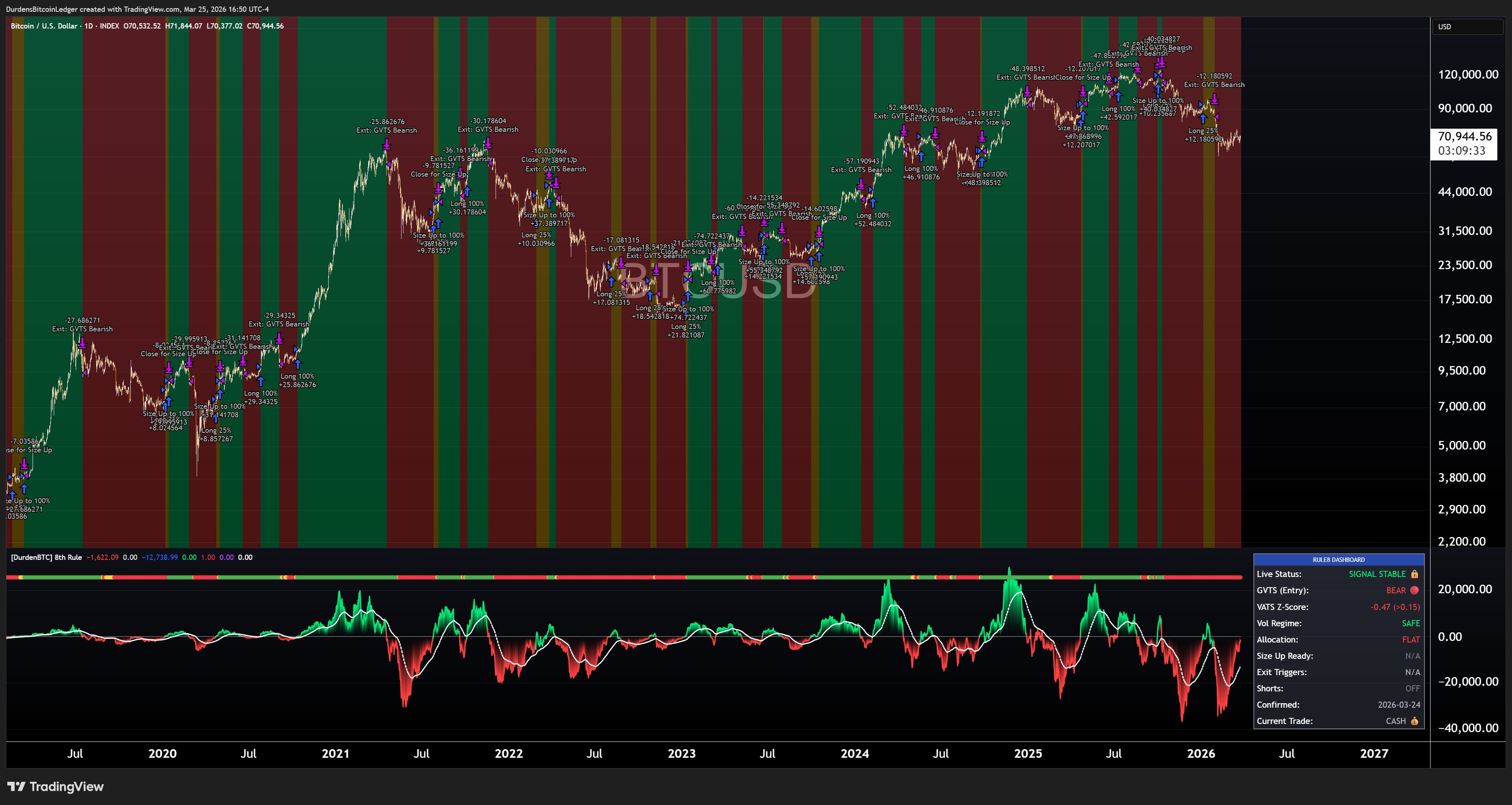 The 8th Rule on TradingView — dual-speed trend system on Bitcoin