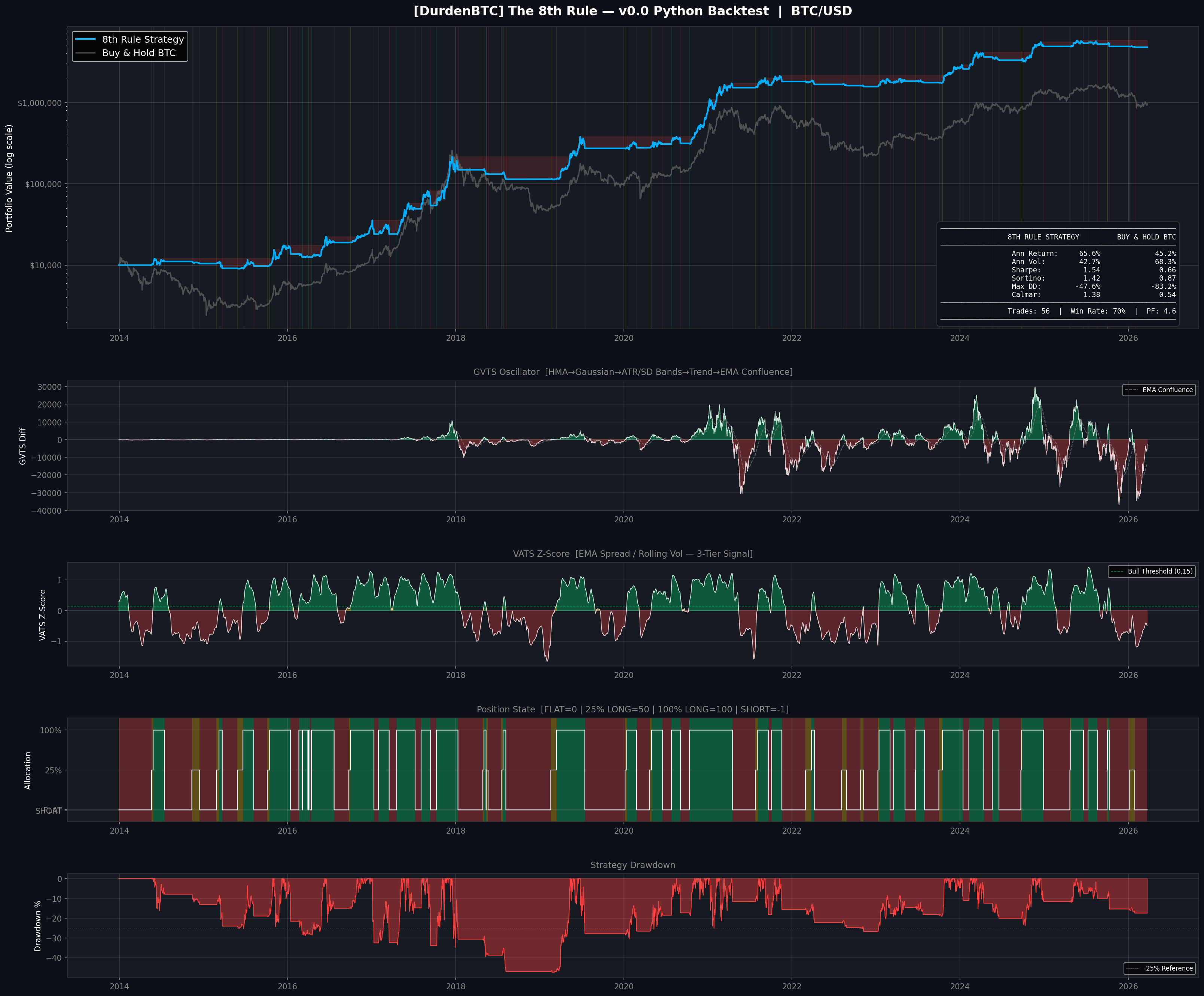 8th Rule Python Backtest — BTC equity curve, GVTS, VATS, position state, drawdown