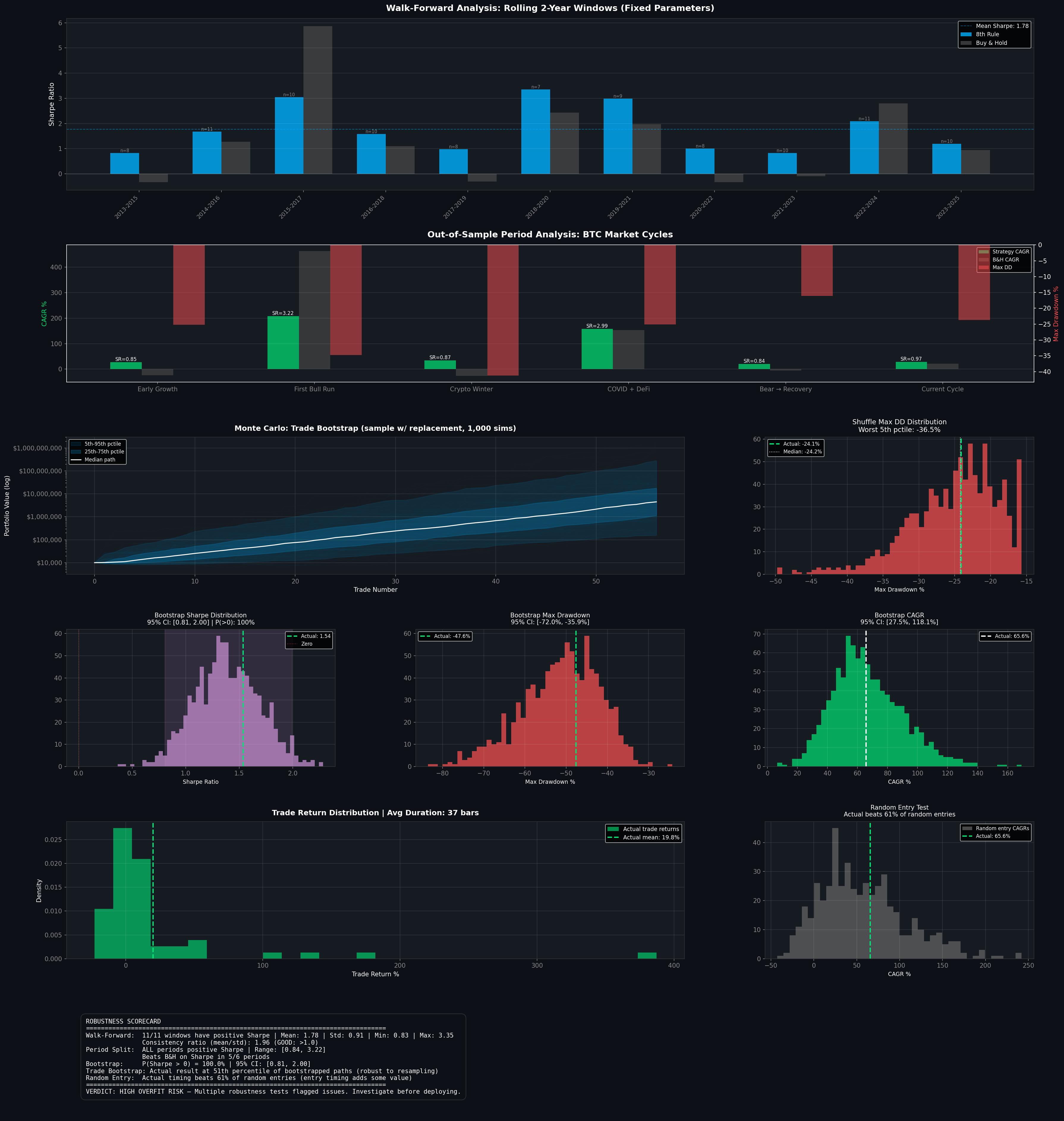 8th Rule Robustness Dashboard — walk-forward, Monte Carlo, period analysis