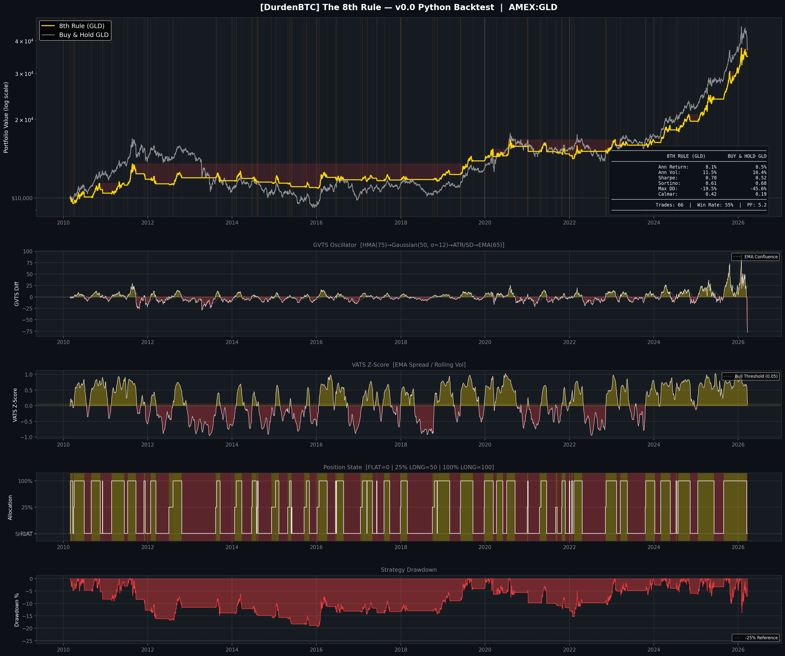 8th Rule Python Backtest — Gold (GLD) equity curve, GVTS, VATS, position state, drawdown