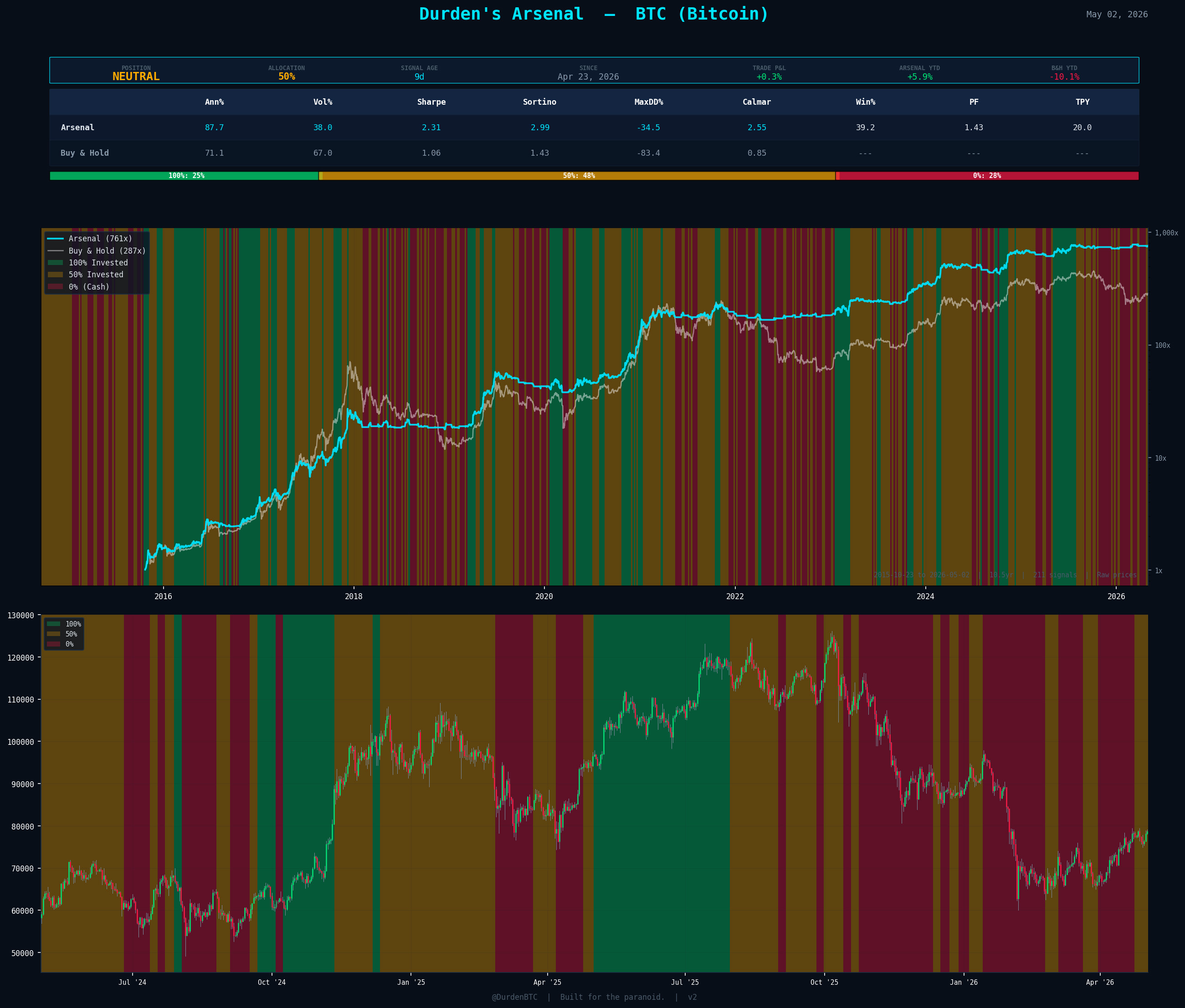 Arsenal BTC — VAMS trend + three-layer volatility regime on Bitcoin with three-state positioning