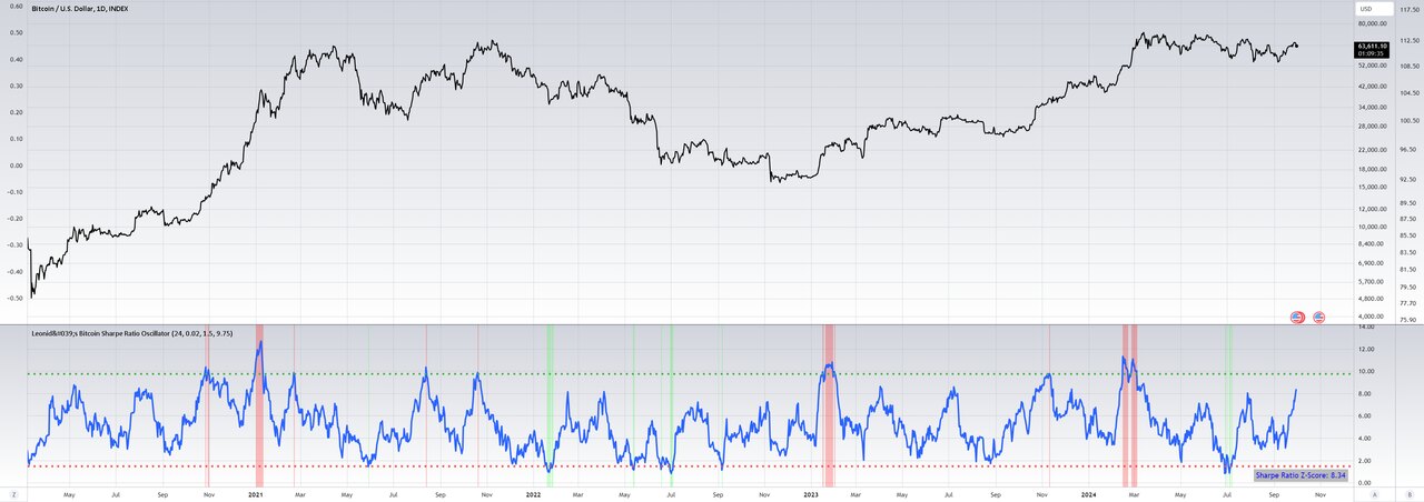 Bitcoin Sharpe Ratio Oscillator — risk-adjusted top and bottom signal