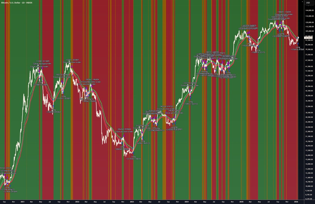 Dual Signal Trend Sentinel — Bitcoin VAMS strategy
