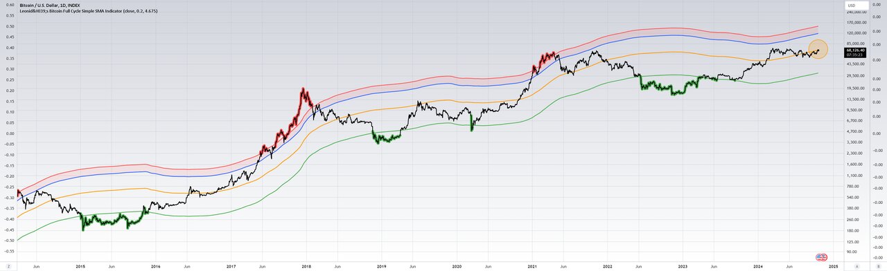 Bitcoin Full Cycle Simple SMA Indicator — cycle peak and bottom bands