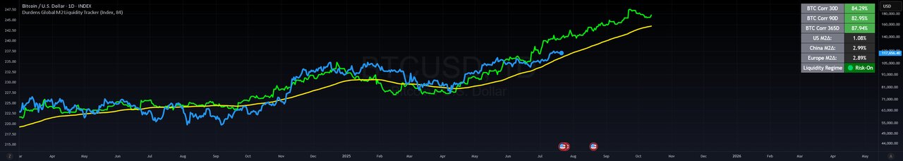 Global M2 Liquidity Tracker — FX-adjusted global money supply vs Bitcoin