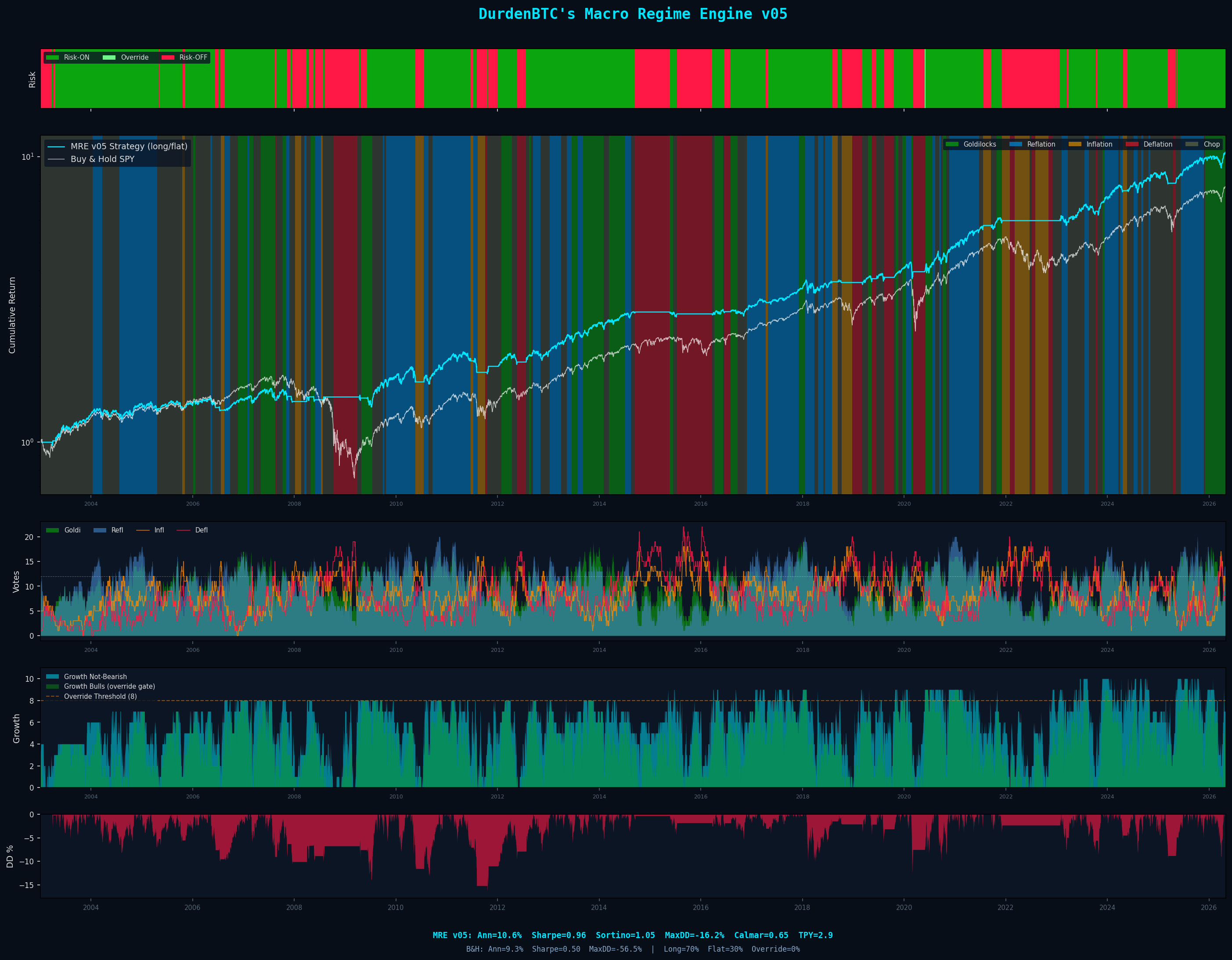 macro regime engine dashboard