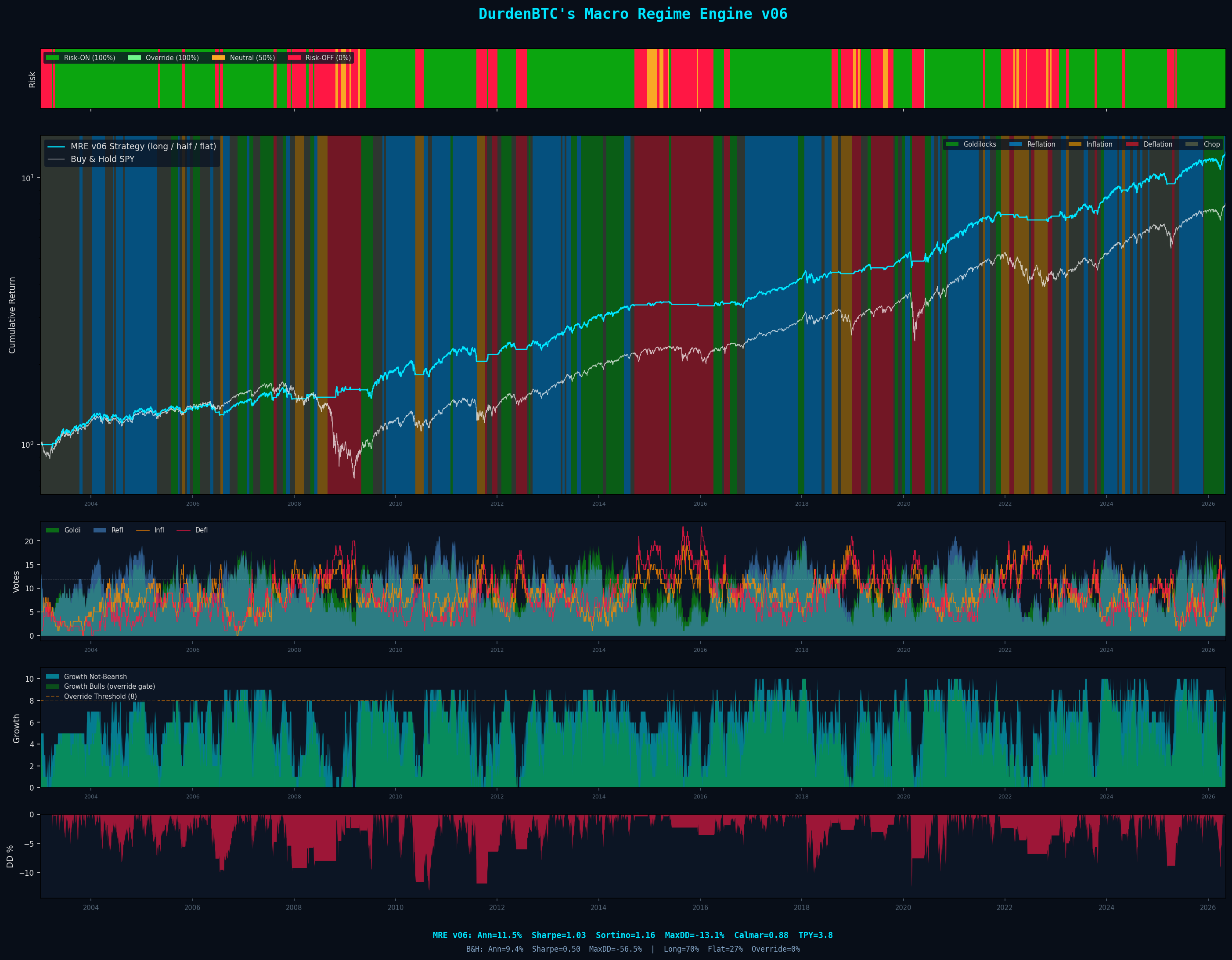 MRE v06 — 26-voter macro regime engine on SPY with regime shading and risk-on/off markers