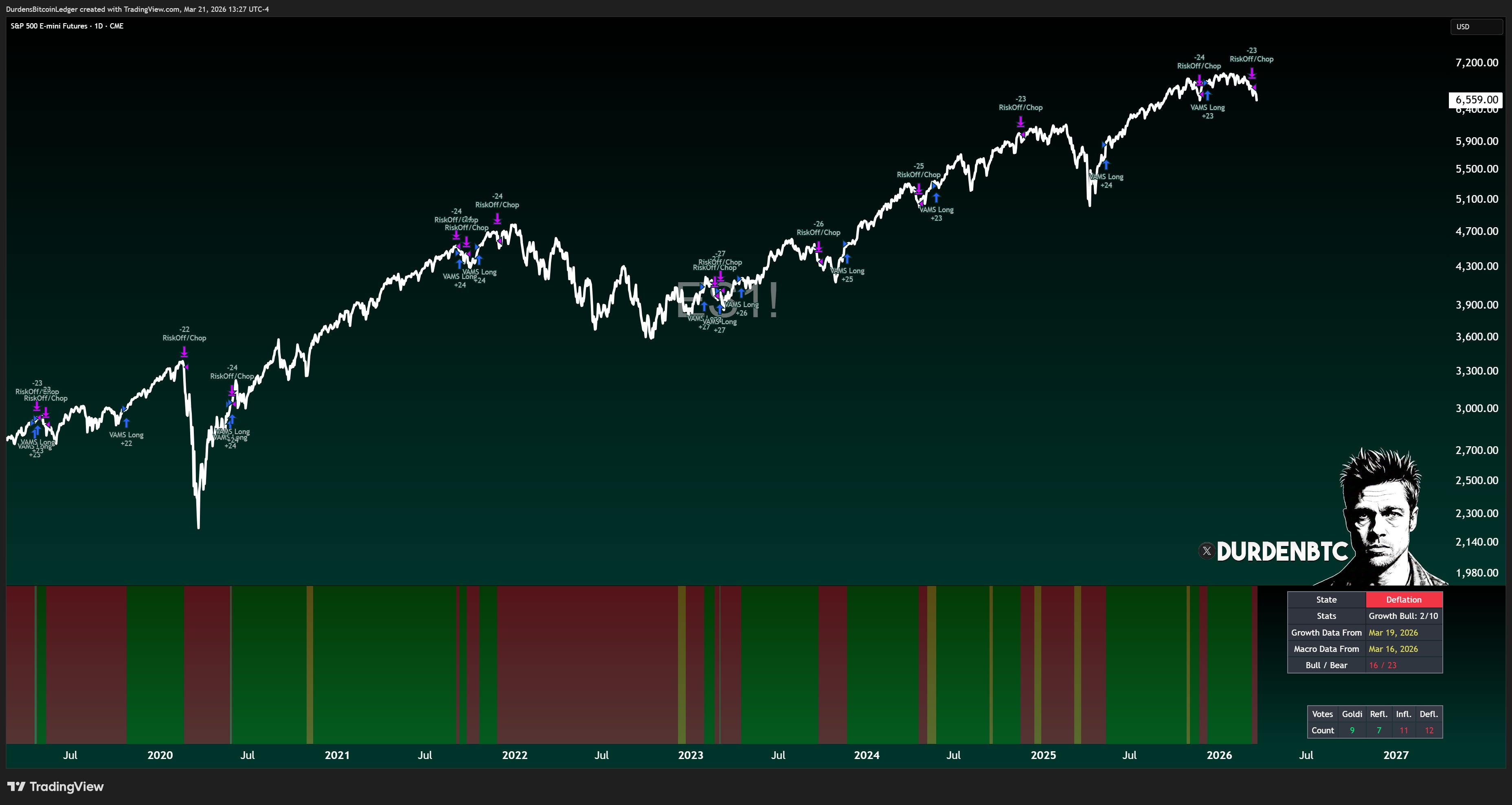 Macro Regime Engine on TradingView — regime overlay with trade markers on S&P 500